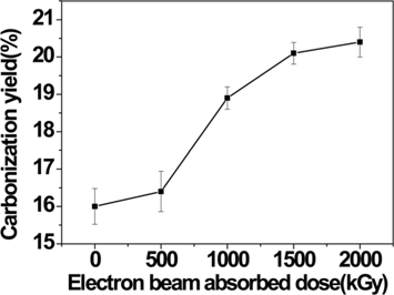Carbonization yield of cellulose based carbon fibers by electron-beam stabilization.