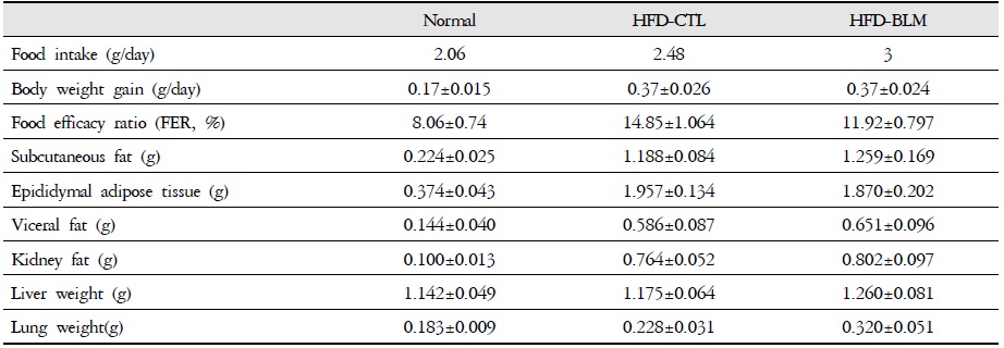 The Effect of BLM on Food Intake, Body Weight Gain, Food Efficiency Ratio and Tissue Weights in HFD-fed Obese Mice