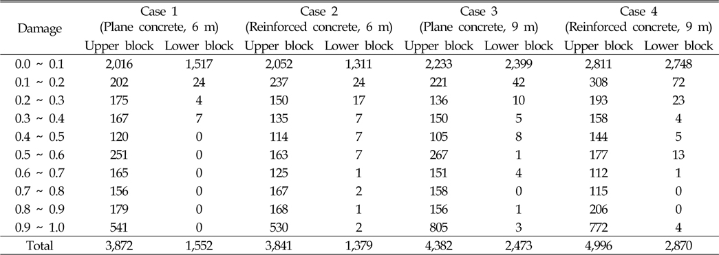 Number of damaged nodes of upper and lower block