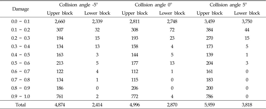 Number of damaged nodes of upper and lower block with collision angle