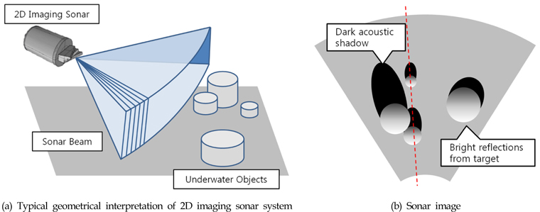 Example of how a given scene would appear when viewed visually with 2D imaging sonar