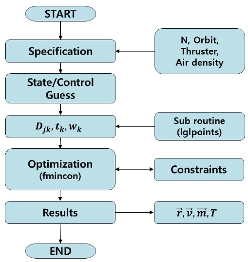 Flowchart for fuel optimization using a pseudospectral method.