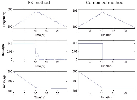 Results of fuel optimization (time histories of altitude, thrust, and mass) using pseudospectral (left) and combined (right) methods
