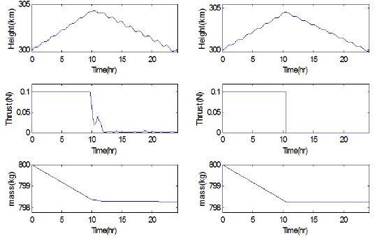 Simulation results for mean solar ativity using pseudospectral (left) and combined (right) methods.