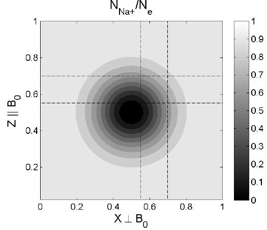 Ratio of Na+ density to the electron density in the X-Z plane. The sodium concentration has a minimum at the center of the simulation domain. The dashed lines show selected locations of X and Z; X0 (Z0) = 0.5 and 0.7 for Figs. 3 and 4.