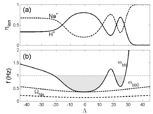 (a) Arbitrary H+ and Na+ density ratios along the magnetic field line at LM = 2; (b) the solid line is the calculated Buchsbaum frequency  along the magnetic field line by adopting the heavy ion density ratio from (a), the dashed line is the Buchsbaum frequency forηNa = 20%, and the dashed-dotted line is the sodium gyrofrequency. Here, the gray-filled area is where an IIH wave with 1 Hz can propagate; thus, IIH waves generated near the magnetic equator can be localized between -21.7 < Λ < 15 and 20.5 < Λ < 27.9.