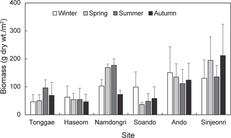 Seasonal variations in seaweed biomass (g dry wt./m2) at six study sites of Marine National Park, Korea from March to November 2015. Bar show standard errors (n= 2-3 replicates).
