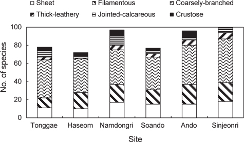 Number of seaweed species in functional form groups collected at the six study sites of Marine National Park, western-southern coasts of Korea during the study period.
