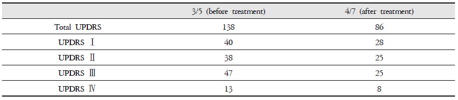 Changes of UPDRS (Unified Parkinson's Disease Rating Scale) Scores After the Treatment.
