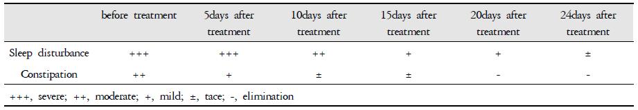 Changes of Sleep Disturbance and Constipation After the Treatment.