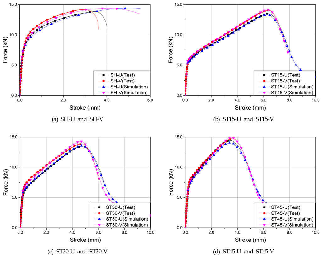 Comparison of simulated tensile force versus stroke data with test ones for pure shear and shear-tension tests.