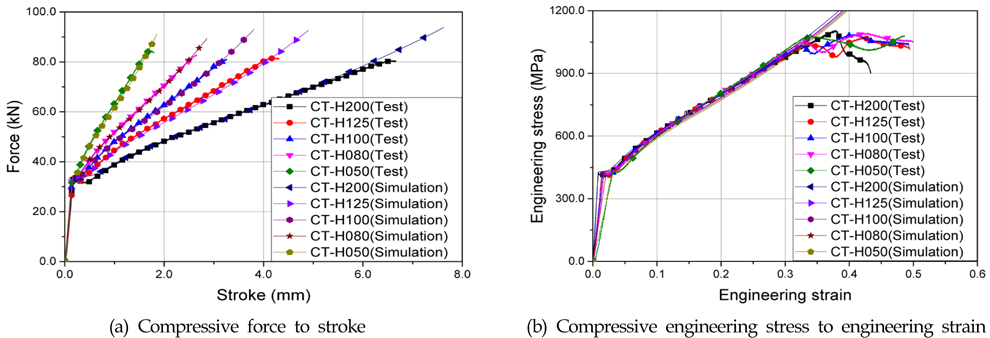 Comparison of simulated results with test ones for compression tests.