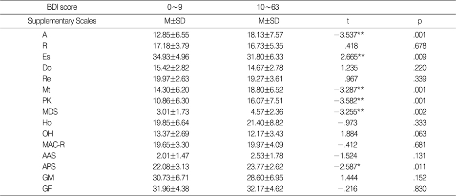 Comparison of Supplementary Scales Scores between 2 BDI Score Group