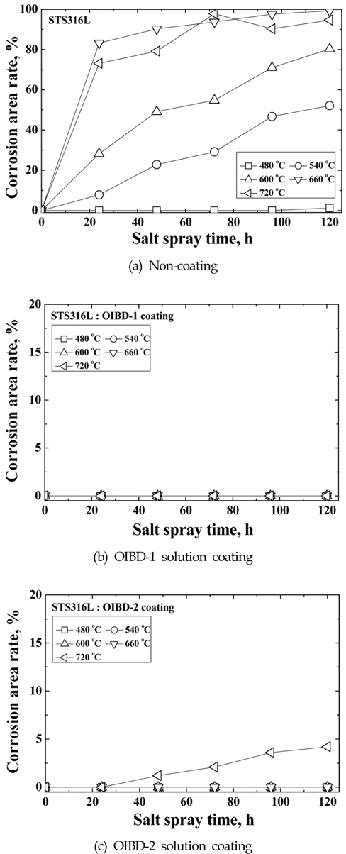 Relationship of between corrosion area rate and salt spray time