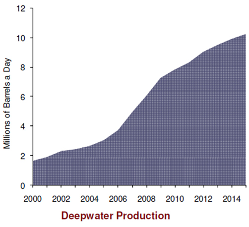 Trend of deepwater production about oil (John, 2009)