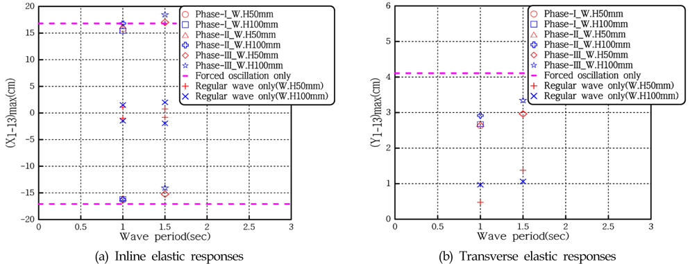 Elastic responses under the forced oscillation & regular waves for a Teflon model