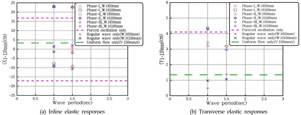 Elastic responses under the forced oscillation & regular waves & uniform flow for a Teflon model