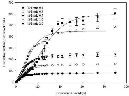 Cumulative methane production curve optimized by Modified Gompertz model in different S/I ratios.