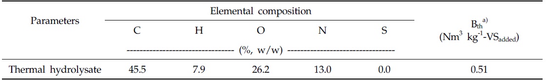 Elemental composition and theoretical methane potential of thermal hydrolysate