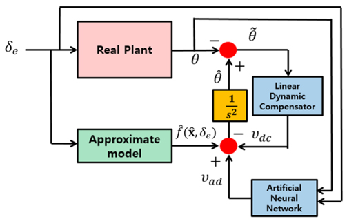 Block diagram of the true dynamics approximation