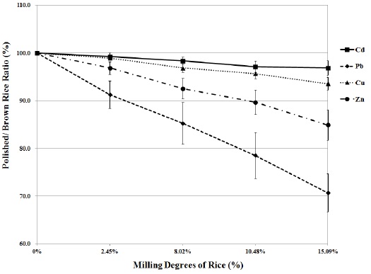 Change of heavy metal contents in rice by milling degree.