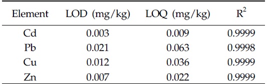 Limits of detection(LOD) and Limits of quantitation
(LOQ)