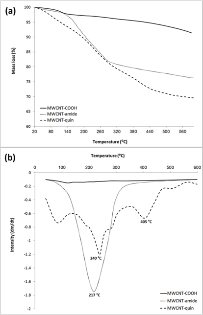 (a) Thermogravimetric analysis and (b) derivative thermogravimetric curves of modified multi-walled carbon nanotubes (MWCNTs) in the N2 (10℃ min？1).