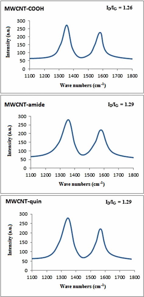 Raman spectra of modified multi-walled carbon nanotubes (MWCNTs). The baseline was corrected for the luminescence background.