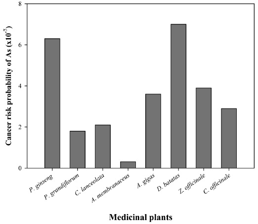 Cancer risk probability of As in commercial medicinal plants.