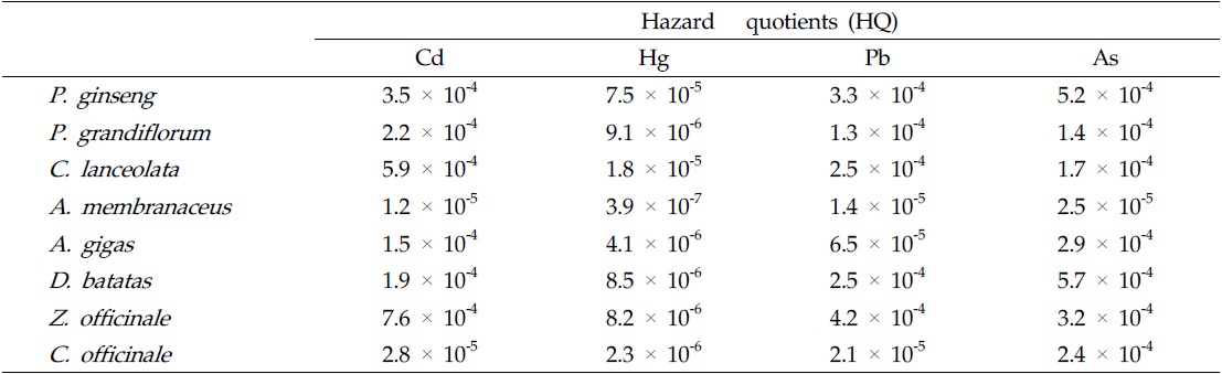 Hazard quotients (HQ) of As, Cd, Pb and Hg in commercial medicinal plants