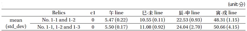 Statistics regarding each hour-line’s distance from the origin of c1