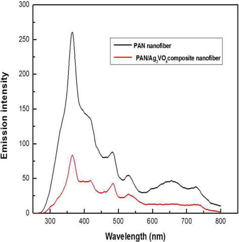 Photoluminescence measurements for the pristine polyacrylonitrile (PAN) nanofibers compared to PAN/Ag3VO4 composite nanofiber.