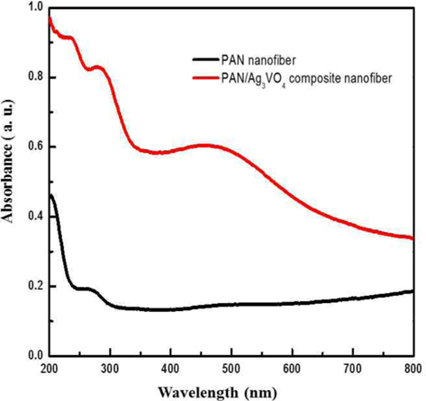 Ultraviolet-visible absorption spectra of pristine polyacrylonitrile (PAN) nanofibers and PAN/Ag3VO4 nanocomposite fibers.