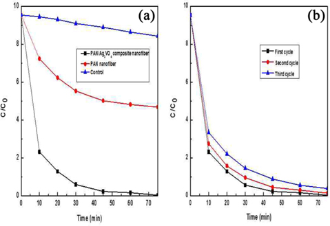 Comparison of methylene blue photodegradation by different specimens under solar radiation (a) and the catalytic reusability of polyacrylonitrile (PAN)/Ag3VO4 composite nanofiber mat up to three cycles (b).