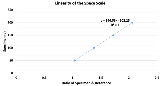 Linearity of the space scale.