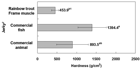 Comparison on the hardness of sea rainbow trout Oncorhynchus mykiss frame muscle and commercial jerkies. 1Different letters on the data indicate a significant difference at P<0.05. 2Commercial fish jerky: 10 seasoned dried filefish fillet products, Commercial animal jerky: 9 beef jerky, 3 pork jerky, 3 chicken jerky.