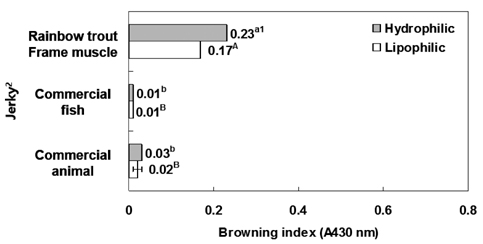 Comparison on the browning index (A430 nm) of sea rainbow trout Oncorhynchus mykiss frame muscle and commercial jerkies. 1Different letters on the data indicate a significant difference at P<0.05. 2Commercial fish jerky: 10 seasoned dried filefish fillet products, Commercial animal jerky: 9 beef jerky, 3 pork jerky, 3 chicken jerky.