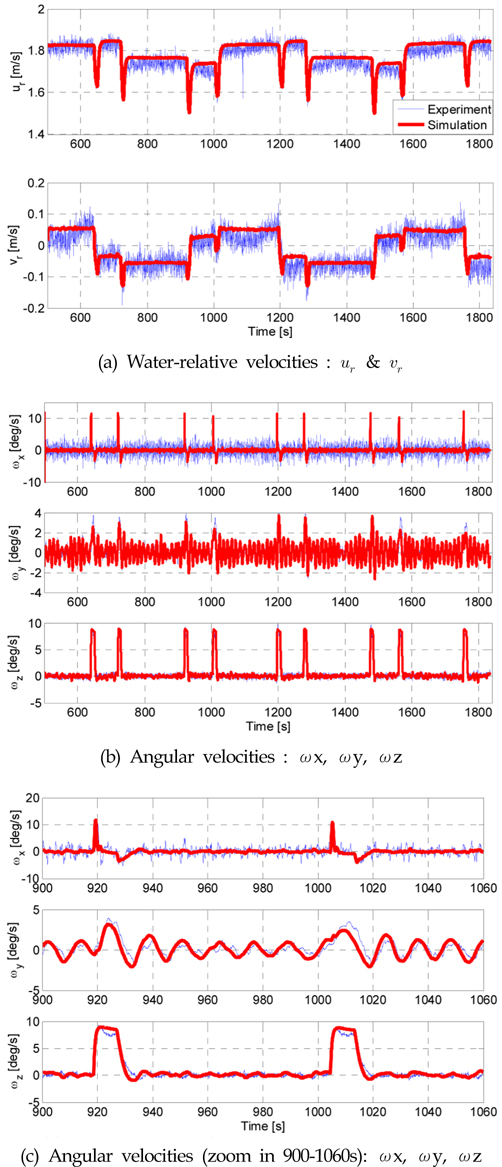 Experimental results and simulated responses of Sea Trial 140813-#1522: Constant speed