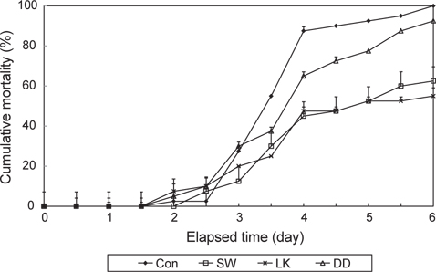 Cumulative mortality of rockfish Sebastes schlegelii fed the experimental diets containing various sources of antioxidants for 8 weeks, and then infected by Streptococcus iniae (means of duplicates ± SE).