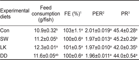 Feed consumption (g/fish), feed efficiency (FE, %), protein efficiency ratio (PER) and protein retention (PR) of rockfish Sebastes schlegelii fed experimental diets containing various sources of antioxidants for 8 weeks