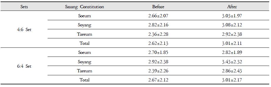 Subjective Scores that Each Sasang Constitution Scored Ranging from 0 to 10 Before and After the 4:6 or 6:4 Ratio of Inhalation and Exhalation and the Posture (N=60; 24 Soeum, 18 Soyang, 18 Taeeum)