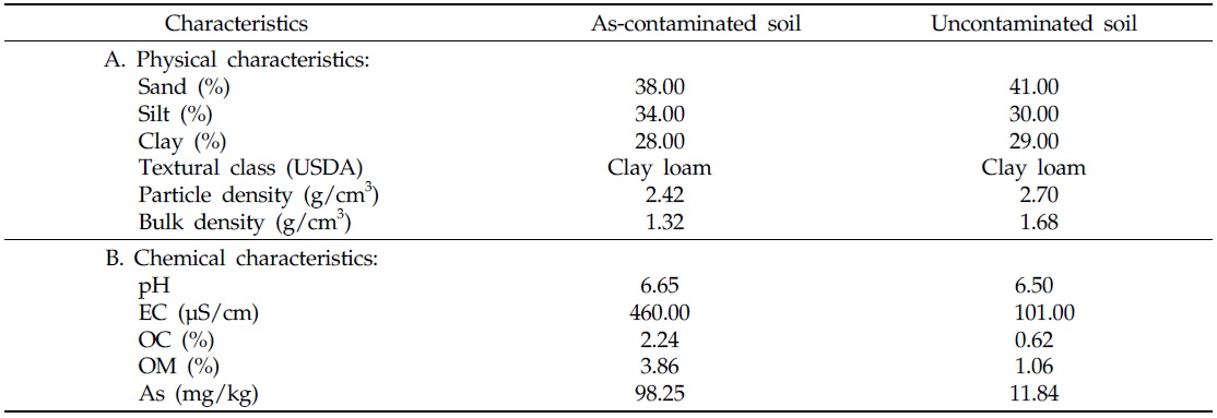 Characteristics of As-contaminated and uncontaminated soils
