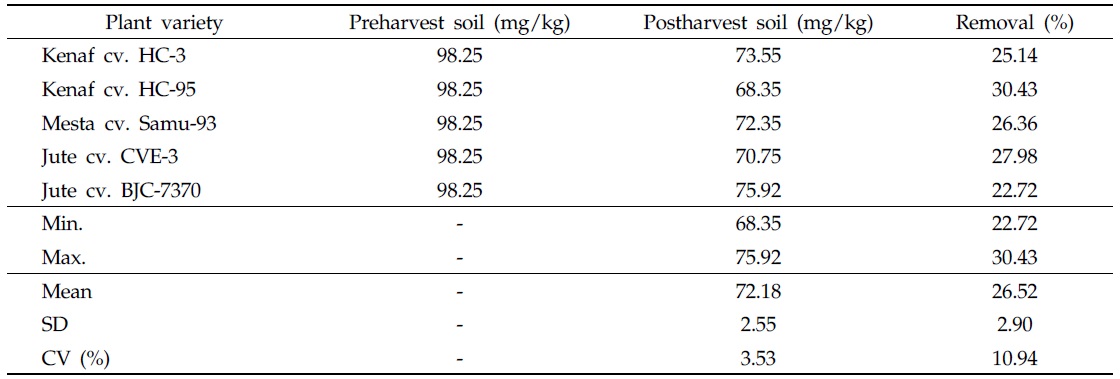 Arsenic level in the contaminated soil
