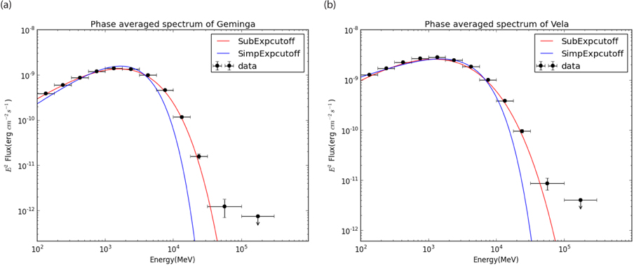 On the left, phase-averaged spectrum of Geminga. On the right, phase-averaged spectrum of Vela.