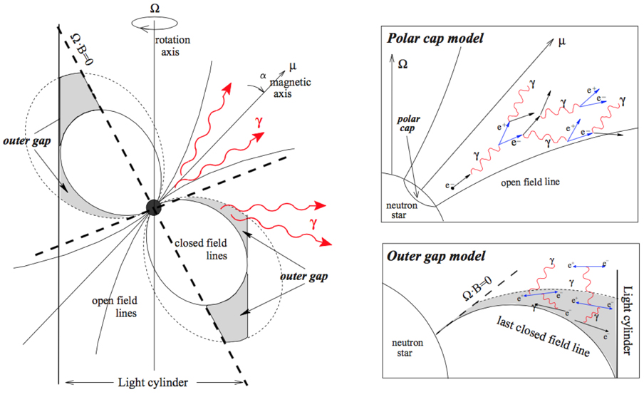 The left panel is a sketch of the magnetosphere of a pulsar and possible acceleration sites. The right two panels show the particle acceleration mechanisms of the polar cap model and the outer gap model.