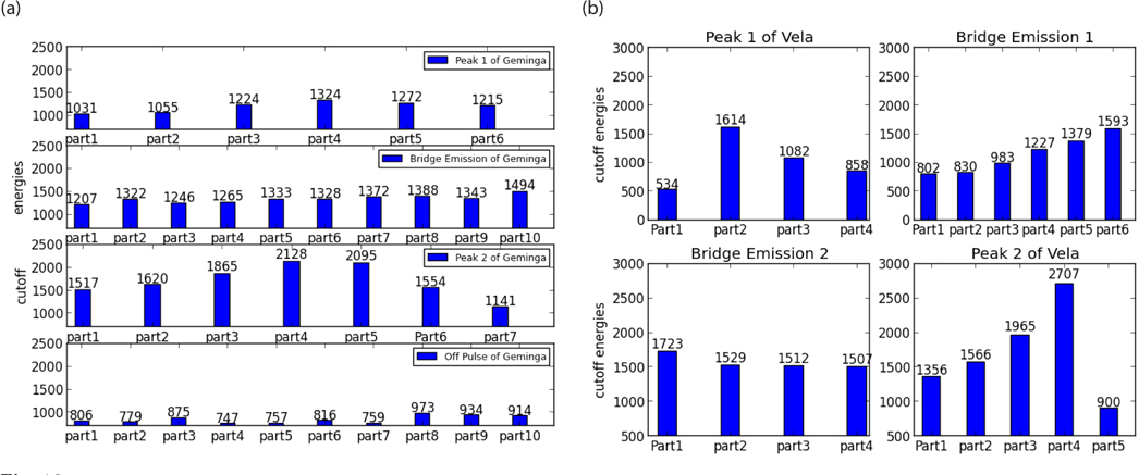 Bar charts of cut-off energies of small phase bins for Geminga (left) and Vela (right).