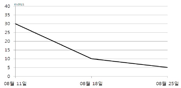 Changes on the score of Korean Versions of the International Restless Legs Scale.