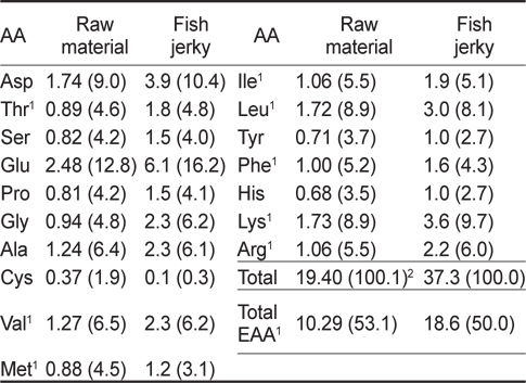 Total amino acid (AA) content (g/100 g) of sea rainbow trout Oncorhynchus mykiss frame muscle and the jerky