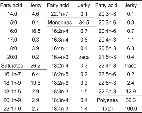 Fatty acid composition (area %) of jerky from sea rainbow trout Oncorhynchus mykiss frame muscle