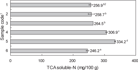 Trichloroacetic acid (TCA)-soluble nitrogen contents of commercial salted semi-dried brown croaker Miichthys miiuy.